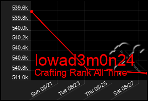 Total Graph of Iowad3m0n24