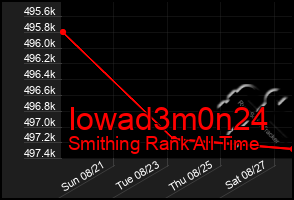 Total Graph of Iowad3m0n24