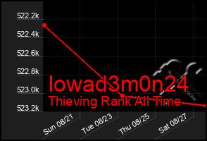 Total Graph of Iowad3m0n24