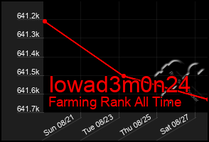 Total Graph of Iowad3m0n24