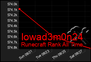 Total Graph of Iowad3m0n24