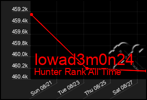 Total Graph of Iowad3m0n24