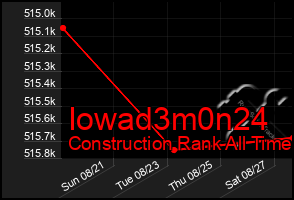 Total Graph of Iowad3m0n24
