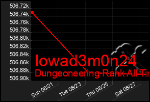 Total Graph of Iowad3m0n24