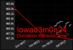 Total Graph of Iowad3m0n24