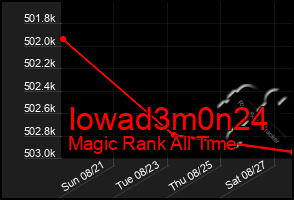 Total Graph of Iowad3m0n24