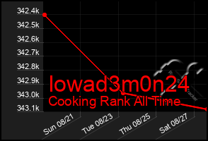 Total Graph of Iowad3m0n24