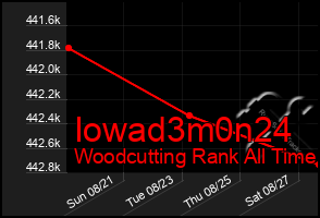 Total Graph of Iowad3m0n24