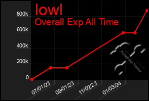 Total Graph of Iowl