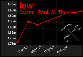 Total Graph of Iowl