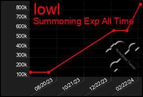 Total Graph of Iowl