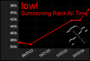 Total Graph of Iowl