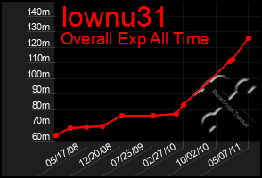 Total Graph of Iownu31