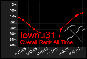 Total Graph of Iownu31