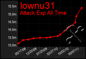 Total Graph of Iownu31
