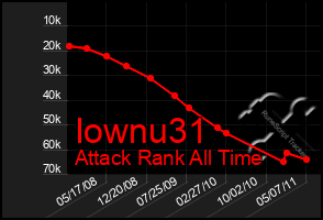 Total Graph of Iownu31