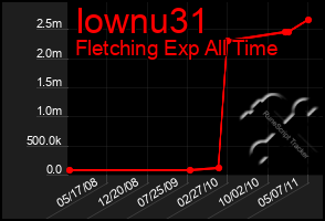 Total Graph of Iownu31