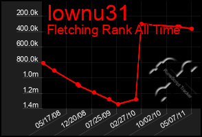 Total Graph of Iownu31