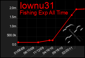Total Graph of Iownu31