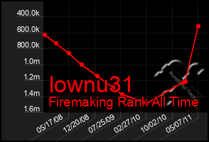 Total Graph of Iownu31