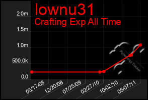 Total Graph of Iownu31