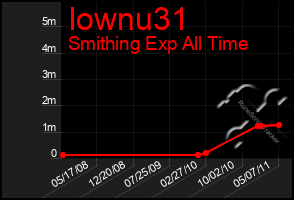 Total Graph of Iownu31