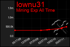 Total Graph of Iownu31