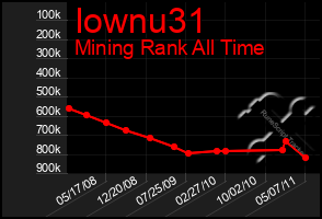 Total Graph of Iownu31