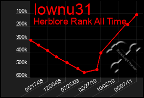 Total Graph of Iownu31