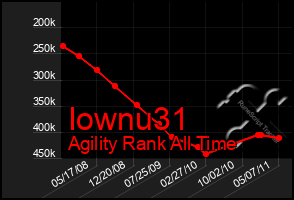 Total Graph of Iownu31