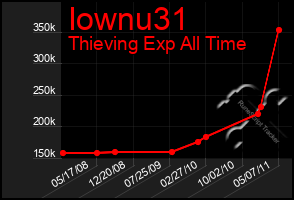 Total Graph of Iownu31