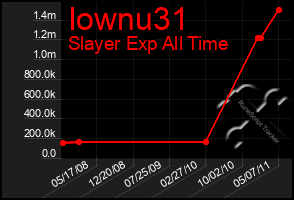 Total Graph of Iownu31