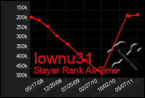 Total Graph of Iownu31
