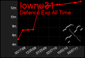 Total Graph of Iownu31