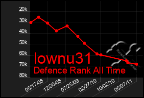 Total Graph of Iownu31
