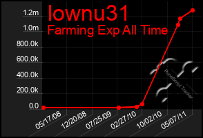 Total Graph of Iownu31