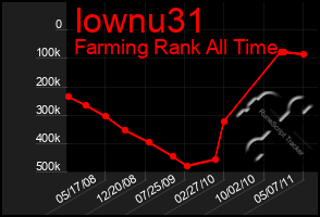 Total Graph of Iownu31
