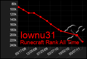 Total Graph of Iownu31