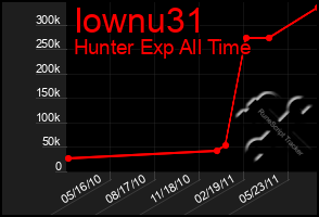 Total Graph of Iownu31