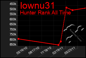 Total Graph of Iownu31