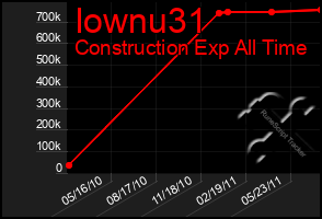 Total Graph of Iownu31