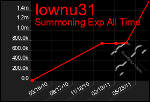 Total Graph of Iownu31