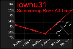 Total Graph of Iownu31
