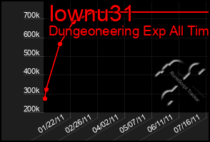 Total Graph of Iownu31