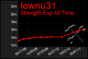 Total Graph of Iownu31