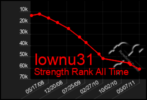 Total Graph of Iownu31