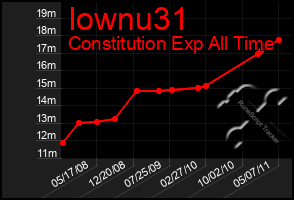 Total Graph of Iownu31