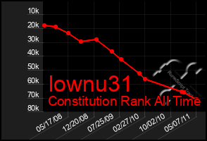 Total Graph of Iownu31