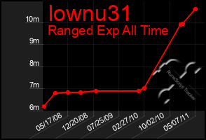 Total Graph of Iownu31