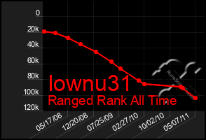 Total Graph of Iownu31